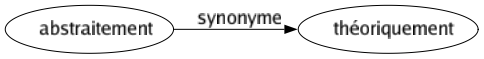 Synonyme de Abstraitement : Théoriquement 
