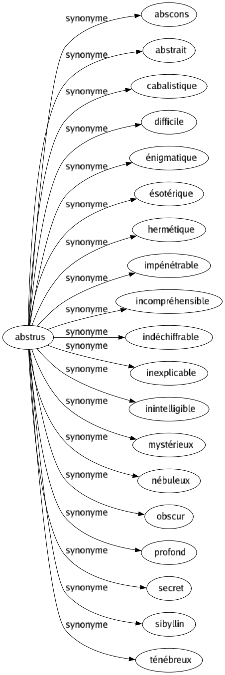 Synonyme de Abstrus : Abscons Abstrait Cabalistique Difficile Énigmatique Ésotérique Hermétique Impénétrable Incompréhensible Indéchiffrable Inexplicable Inintelligible Mystérieux Nébuleux Obscur Profond Secret Sibyllin Ténébreux 
