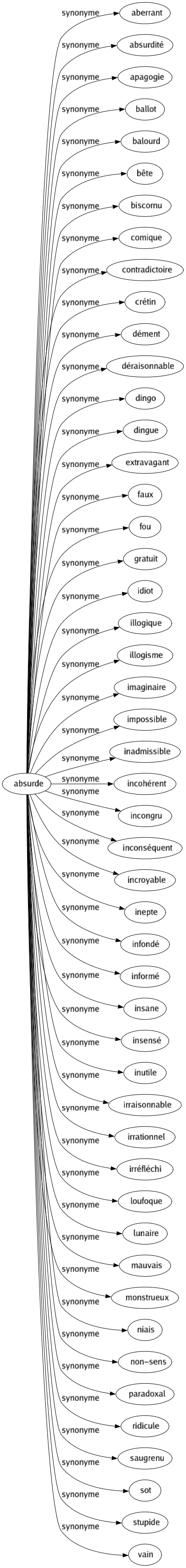 Synonyme de Absurde : Aberrant Absurdité Apagogie Ballot Balourd Bête Biscornu Comique Contradictoire Crétin Dément Déraisonnable Dingo Dingue Extravagant Faux Fou Gratuit Idiot Illogique Illogisme Imaginaire Impossible Inadmissible Incohérent Incongru Inconséquent Incroyable Inepte Infondé Informé Insane Insensé Inutile Irraisonnable Irrationnel Irréfléchi Loufoque Lunaire Mauvais Monstrueux Niais Non-sens Paradoxal Ridicule Saugrenu Sot Stupide Vain 
