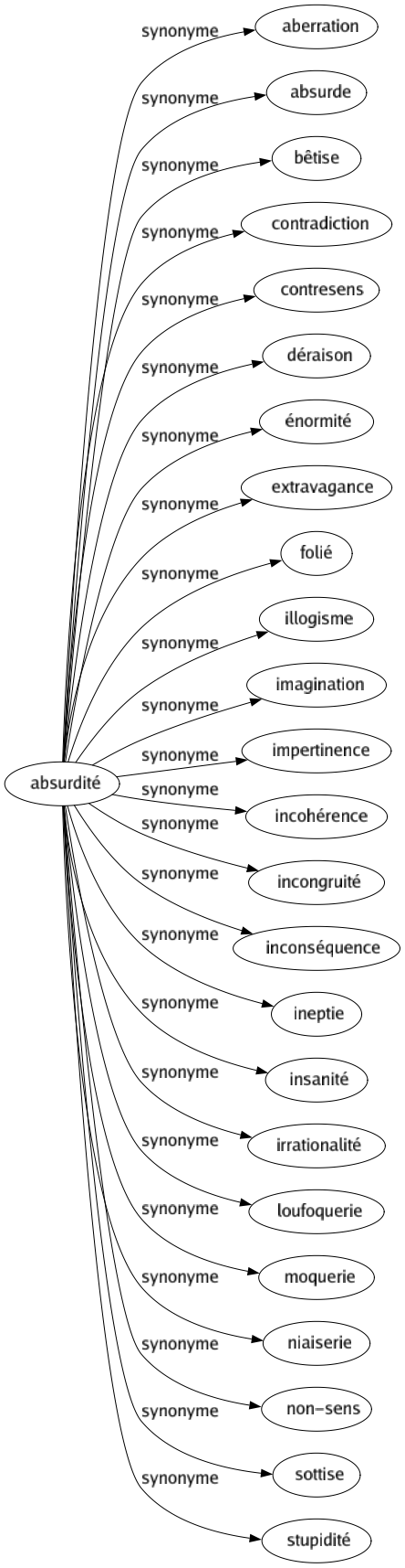 Synonyme de Absurdité : Aberration Absurde Bêtise Contradiction Contresens Déraison Énormité Extravagance Folié Illogisme Imagination Impertinence Incohérence Incongruité Inconséquence Ineptie Insanité Irrationalité Loufoquerie Moquerie Niaiserie Non-sens Sottise Stupidité 