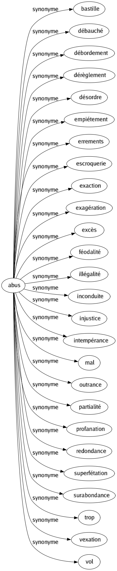 Synonyme de Abus : Bastille Débauché Débordement Dérèglement Désordre Empiétement Errements Escroquerie Exaction Exagération Excès Féodalité Illégalité Inconduite Injustice Intempérance Mal Outrance Partialité Profanation Redondance Superfétation Surabondance Trop Vexation Vol 