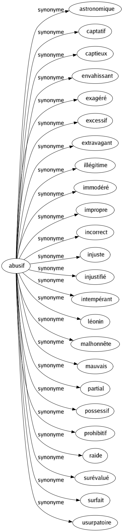 Synonyme de Abusif : Astronomique Captatif Captieux Envahissant Exagéré Excessif Extravagant Illégitime Immodéré Impropre Incorrect Injuste Injustifié Intempérant Léonin Malhonnête Mauvais Partial Possessif Prohibitif Raide Surévalué Surfait Usurpatoire 