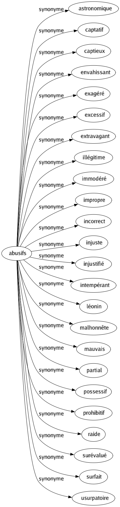 Synonyme de Abusifs : Astronomique Captatif Captieux Envahissant Exagéré Excessif Extravagant Illégitime Immodéré Impropre Incorrect Injuste Injustifié Intempérant Léonin Malhonnête Mauvais Partial Possessif Prohibitif Raide Surévalué Surfait Usurpatoire 