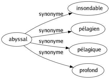 Synonyme de Abyssal : Insondable Pélagien Pélagique Profond 