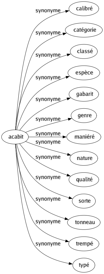 Synonyme de Acabit : Calibré Catégorie Classé Espèce Gabarit Genre Maniéré Nature Qualité Sorte Tonneau Trempé Typé 