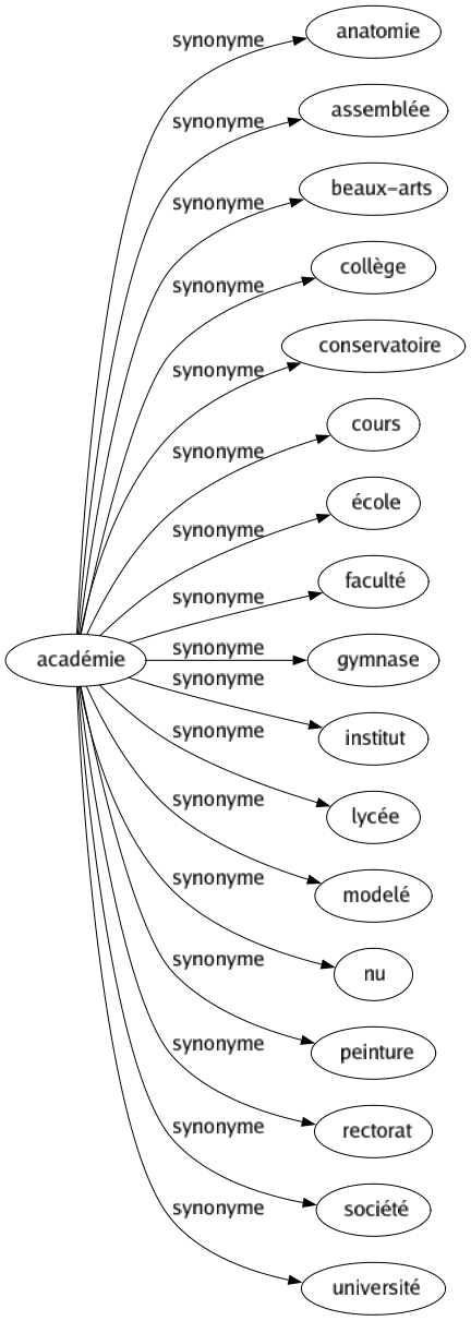 Synonyme de Académie : Anatomie Assemblée Beaux-arts Collège Conservatoire Cours École Faculté Gymnase Institut Lycée Modelé Nu Peinture Rectorat Société Université 