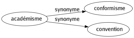 Synonyme de Académisme : Conformisme Convention 