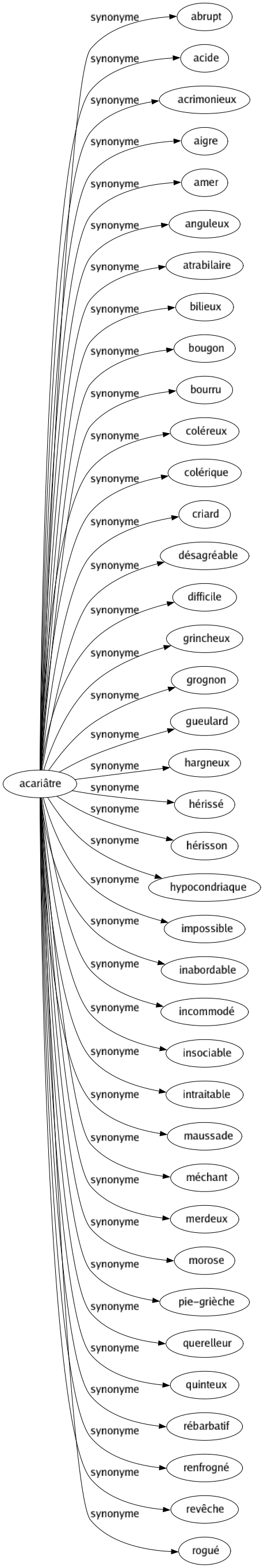 Synonyme de Acariâtre : Abrupt Acide Acrimonieux Aigre Amer Anguleux Atrabilaire Bilieux Bougon Bourru Coléreux Colérique Criard Désagréable Difficile Grincheux Grognon Gueulard Hargneux Hérissé Hérisson Hypocondriaque Impossible Inabordable Incommodé Insociable Intraitable Maussade Méchant Merdeux Morose Pie-grièche Querelleur Quinteux Rébarbatif Renfrogné Revêche Rogué 