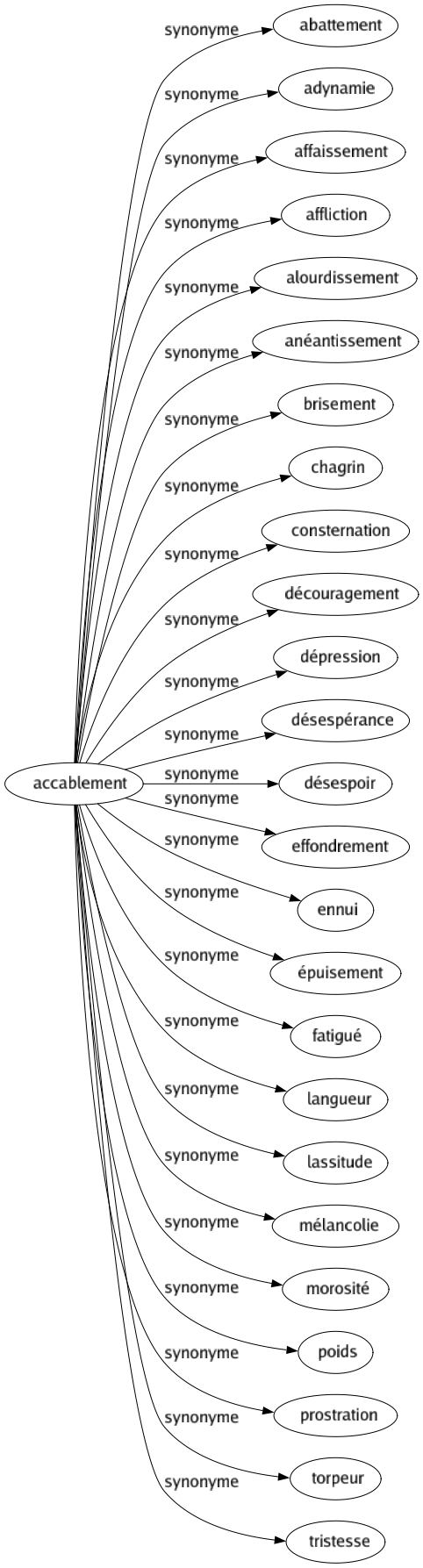 Synonyme de Accablement : Abattement Adynamie Affaissement Affliction Alourdissement Anéantissement Brisement Chagrin Consternation Découragement Dépression Désespérance Désespoir Effondrement Ennui Épuisement Fatigué Langueur Lassitude Mélancolie Morosité Poids Prostration Torpeur Tristesse 