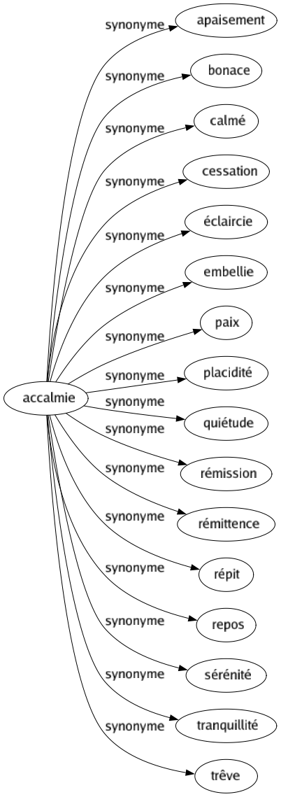 Synonyme de Accalmie : Apaisement Bonace Calmé Cessation Éclaircie Embellie Paix Placidité Quiétude Rémission Rémittence Répit Repos Sérénité Tranquillité Trêve 