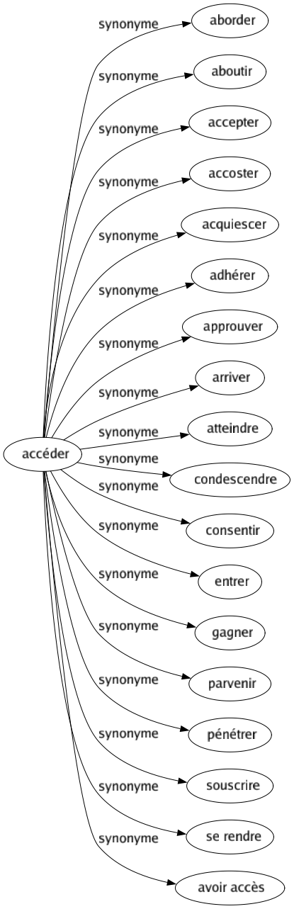Synonyme de Accéder : Aborder Aboutir Accepter Accoster Acquiescer Adhérer Approuver Arriver Atteindre Condescendre Consentir Entrer Gagner Parvenir Pénétrer Souscrire Se rendre Avoir accès 