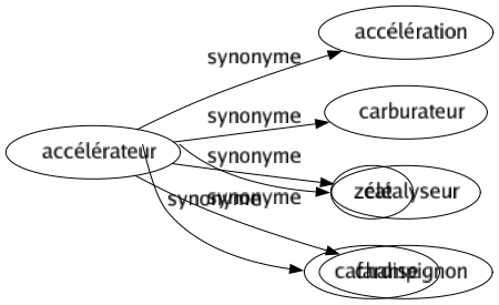 Synonyme de Accélérateur : Accélération Carburateur Catalyseur Champignon 