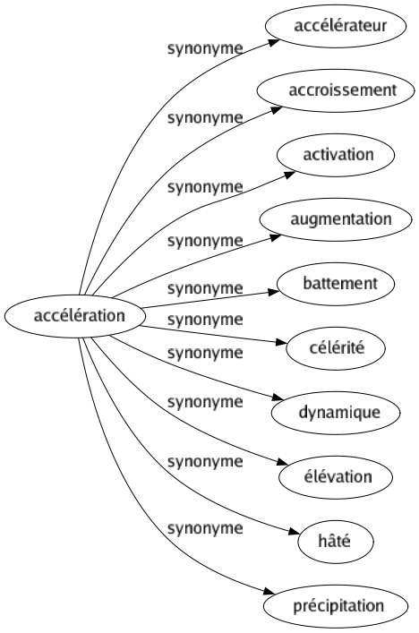 Synonyme de Accélération : Accélérateur Accroissement Activation Augmentation Battement Célérité Dynamique Élévation Hâté Précipitation 