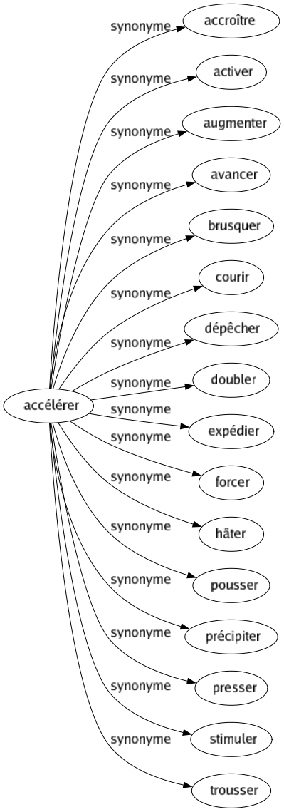 Synonyme de Accélérer : Accroître Activer Augmenter Avancer Brusquer Courir Dépêcher Doubler Expédier Forcer Hâter Pousser Précipiter Presser Stimuler Trousser 