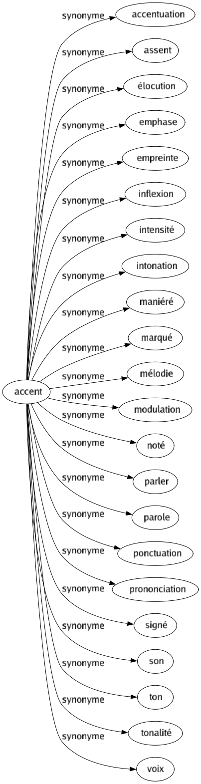 Synonyme de Accent : Accentuation Assent Élocution Emphase Empreinte Inflexion Intensité Intonation Maniéré Marqué Mélodie Modulation Noté Parler Parole Ponctuation Prononciation Signé Son Ton Tonalité Voix 