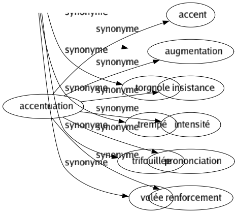 Synonyme de Accentuation : Accent Augmentation Insistance Intensité Prononciation Renforcement 