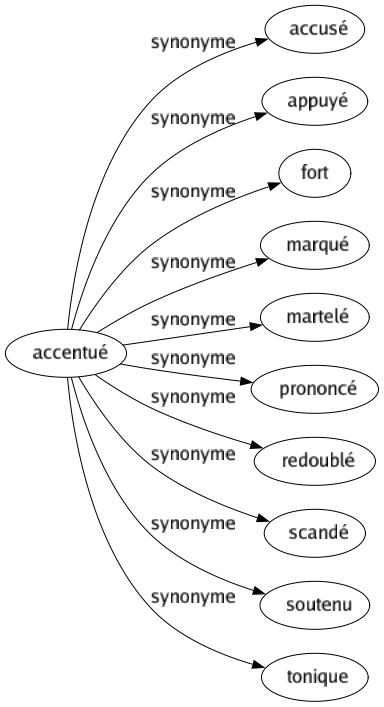 Synonyme de Accentué : Accusé Appuyé Fort Marqué Martelé Prononcé Redoublé Scandé Soutenu Tonique 