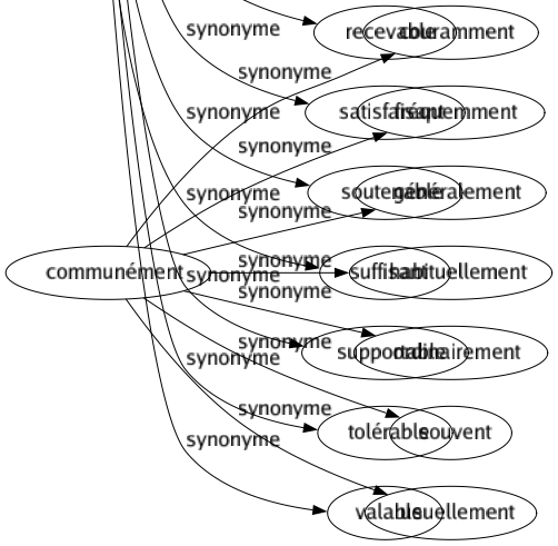 Synonyme de Acceptable : Admissible Approuvable Bon Buvable Convenable Correct Décent Gentil Honnête Honorable Mangeable Moyen Passable Pensable Plausible Possible Potable Présentable Raisonnable Recevable Satisfaisant Soutenable Suffisant Supportable Tolérable Valable 