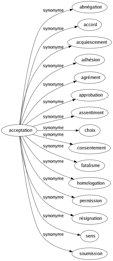 Synonyme de Acceptation : Abnégation Accord Acquiescement Adhésion Agrément Approbation Assentiment Choix Consentement Fatalisme Homologation Permission Résignation Sens Soumission 
