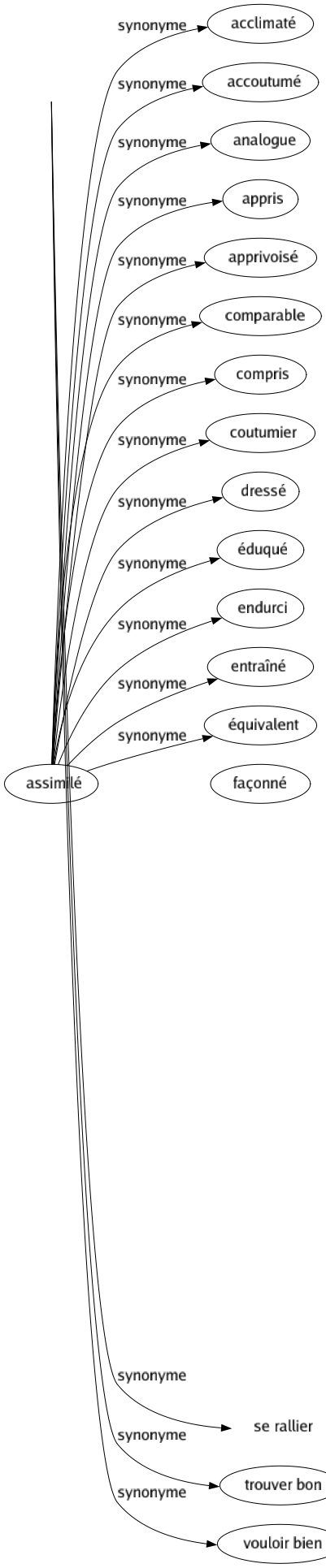 Synonyme de Accepter : Accéder Accueillir Acquiescer Adhérer Admettre Adopter Agréer Approuver Assumer Autoriser Avaler Condescendre Consentir Croire Daigner Digérer Embrasser Endosser Endurer Homologuer Marcher Obéir Opiner Passer Pâtir Permettre Promettre Ratifier Réceptionner Recevoir Signer Souffrir Souscrire Subir Supporter Tolérer Toper Vouloir Se rendre Se soumettre Se résigner Se prêter Tomber d'accord Dire oui Être d'accord Faire avec S'accommoder Se conformer Se rallier Trouver bon Vouloir bien 