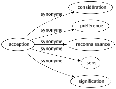 Synonyme de Acception : Considération Préférence Reconnaissance Sens Signification 