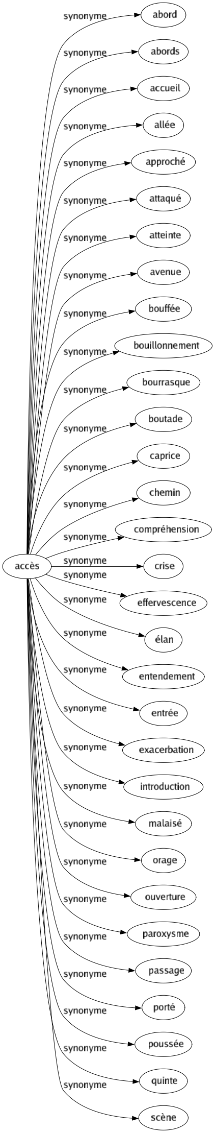 Synonyme de Accès : Abord Abords Accueil Allée Approché Attaqué Atteinte Avenue Bouffée Bouillonnement Bourrasque Boutade Caprice Chemin Compréhension Crise Effervescence Élan Entendement Entrée Exacerbation Introduction Malaisé Orage Ouverture Paroxysme Passage Porté Poussée Quinte Scène 