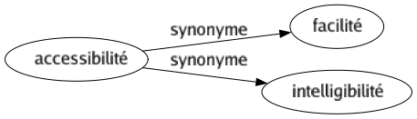 Synonyme de Accessibilité : Facilité Intelligibilité 