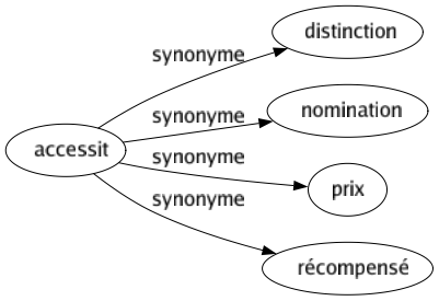 Synonyme de Accessit : Distinction Nomination Prix Récompensé 