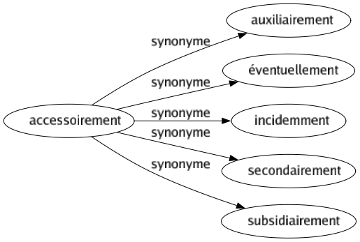 Synonyme de Accessoirement : Auxiliairement Éventuellement Incidemment Secondairement Subsidiairement 