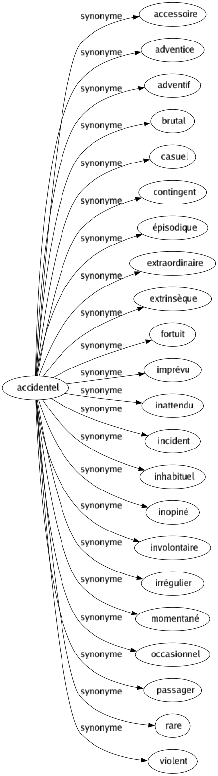 Synonyme de Accidentel : Accessoire Adventice Adventif Brutal Casuel Contingent Épisodique Extraordinaire Extrinsèque Fortuit Imprévu Inattendu Incident Inhabituel Inopiné Involontaire Irrégulier Momentané Occasionnel Passager Rare Violent 