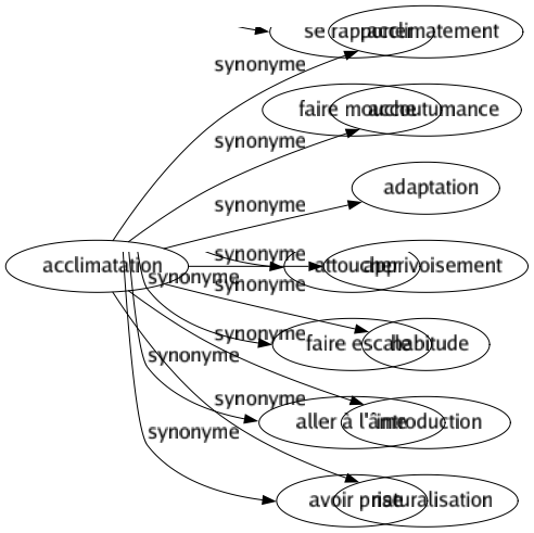 Synonyme de Acclimatation : Acclimatement Accoutumance Adaptation Apprivoisement Habitude Introduction Naturalisation 