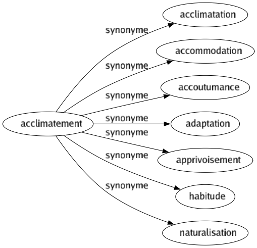 Synonyme de Acclimatement : Acclimatation Accommodation Accoutumance Adaptation Apprivoisement Habitude Naturalisation 