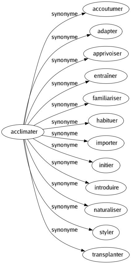Synonyme de Acclimater : Accoutumer Adapter Apprivoiser Entraîner Familiariser Habituer Importer Initier Introduire Naturaliser Styler Transplanter 