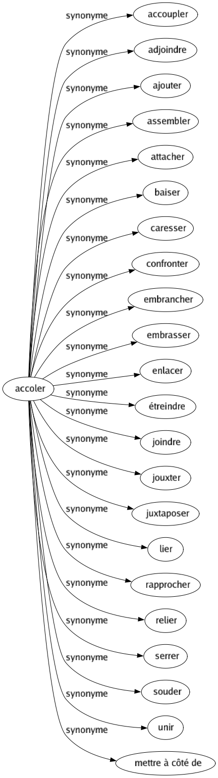 Synonyme de Accoler : Accoupler Adjoindre Ajouter Assembler Attacher Baiser Caresser Confronter Embrancher Embrasser Enlacer Étreindre Joindre Jouxter Juxtaposer Lier Rapprocher Relier Serrer Souder Unir Mettre à côté de 