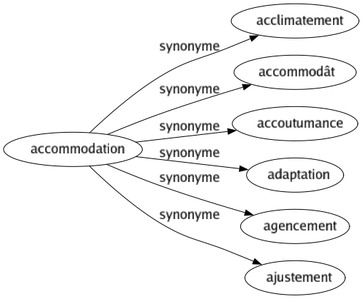 Synonyme de Accommodation : Acclimatement Accommodât Accoutumance Adaptation Agencement Ajustement 