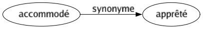 Synonyme de Accommodé : Apprêté 