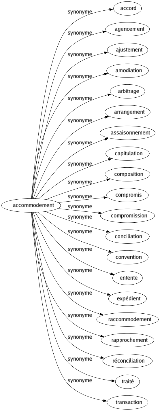 Synonyme de Accommodement : Accord Agencement Ajustement Amodiation Arbitrage Arrangement Assaisonnement Capitulation Composition Compromis Compromission Conciliation Convention Entente Expédient Raccommodement Rapprochement Réconciliation Traité Transaction 