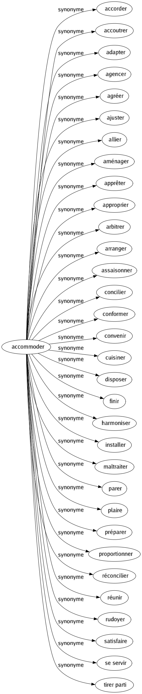 Synonyme de Accommoder : Accorder Accoutrer Adapter Agencer Agréer Ajuster Allier Aménager Apprêter Approprier Arbitrer Arranger Assaisonner Concilier Conformer Convenir Cuisiner Disposer Finir Harmoniser Installer Maltraiter Parer Plaire Préparer Proportionner Réconcilier Réunir Rudoyer Satisfaire Se servir Tirer parti 
