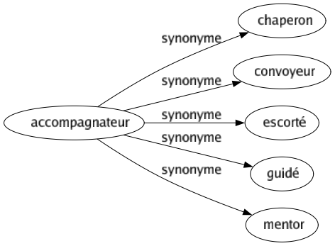 Synonyme de Accompagnateur : Chaperon Convoyeur Escorté Guidé Mentor 