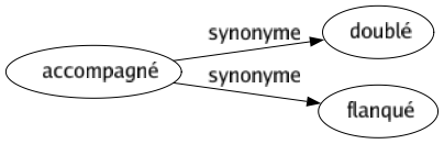 Synonyme de Accompagné : Doublé Flanqué 