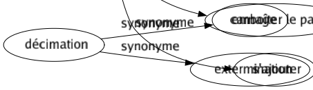 Synonyme de Accompagner : Aller Assister Assortir Chaperonner Colorer Compléter Conduire Convoyer Emmener Entourer Escorter Flanquer Guider Joindre Marier Protéger Reconduire Soutenir Suivre Surveiller Faire valoir Cornaquer Cortéger Emboîter le pas S'ajouter 