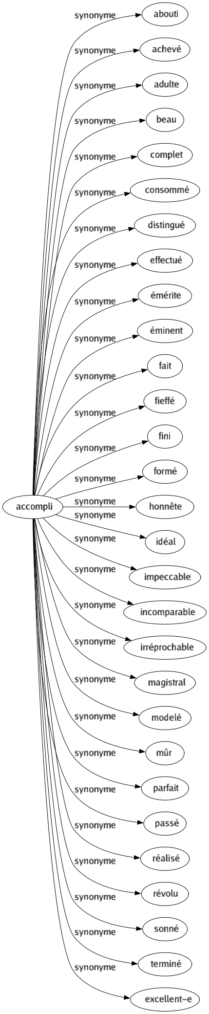 Synonyme de Accompli : Abouti Achevé Adulte Beau Complet Consommé Distingué Effectué Émérite Éminent Fait Fieffé Fini Formé Honnête Idéal Impeccable Incomparable Irréprochable Magistral Modelé Mûr Parfait Passé Réalisé Révolu Sonné Terminé Excellent-e 