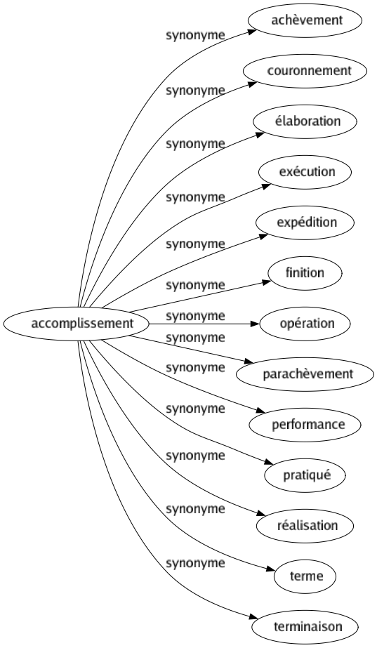 Synonyme de Accomplissement : Achèvement Couronnement Élaboration Exécution Expédition Finition Opération Parachèvement Performance Pratiqué Réalisation Terme Terminaison 