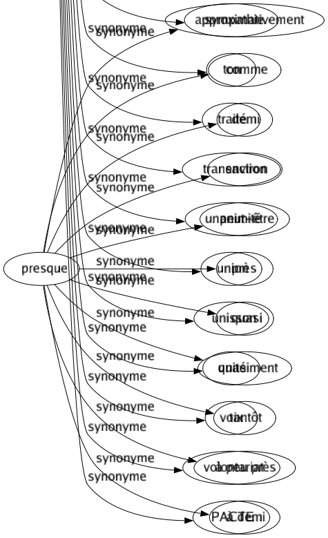 Synonyme de Accord : Acceptation Accommodement Accompagnement Accordailles Acquiescement Adaptation Adéquation Adhérence Adhésion Adoption Affinité Agrément Ajustement Alliance Amitié Analogie Appariement Approbation Appropriation Arrangement Assentiment Association Assortiment Autorisation Aveu Cadencé Caution Cohérence Collusion Combinaison Communauté Communion Compatibilité Complicité Composition Compromis Concert Concertation Conciliation Concordance Concordé Conformité Connivence Consensus Consentement Contrât Convenance Convention Coopération Corde Correspondance Couplage Diapason Engagement Ensemble Entente Équilibré Eurythmie Fraternité Harmonie Identité Intelligence Interdépendance Marché Mariage Mesuré Obligation Paix Pendant Permission Pertinence Proportion Protocole Raccommodement Rapport Rapprochement Réconciliation Règlement Réunion Rythmé Son Statut Stipulation Symétrie Sympathie Ton Traité Transaction Unanimité Union Unisson Unité Voix Volontariat Pacte 