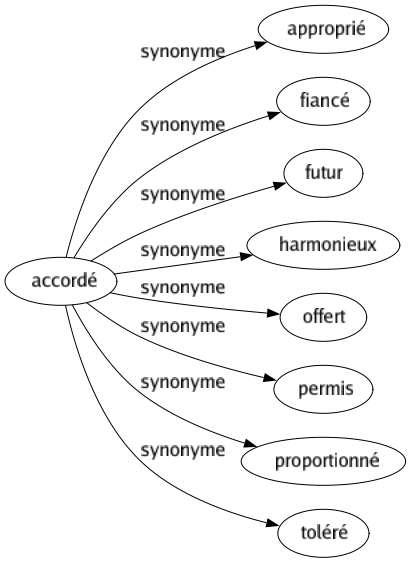 Synonyme de Accordé : Approprié Fiancé Futur Harmonieux Offert Permis Proportionné Toléré 