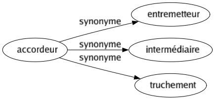 Synonyme de Accordeur : Entremetteur Intermédiaire Truchement 