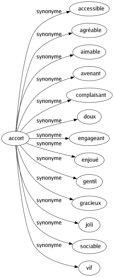Synonyme de Accort : Accessible Agréable Aimable Avenant Complaisant Doux Engageant Enjoué Gentil Gracieux Joli Sociable Vif 