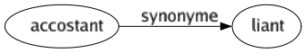 Synonyme de Accostant : Liant 