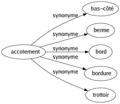 Synonyme de Accotement : Bas-côté Berme Bord Bordure Trottoir 