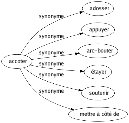 Synonyme de Accoter : Adosser Appuyer Arc-bouter Étayer Soutenir Mettre à côté de 